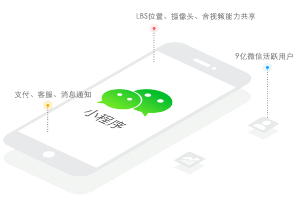定制小程序開發(fā)-開發(fā)多種功能服務(wù)