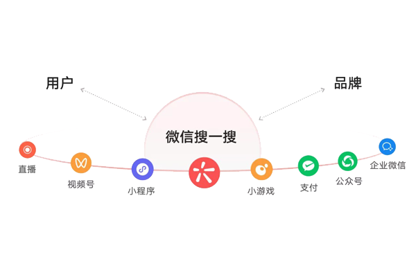官網(wǎng)小程序開發(fā)-提高運(yùn)營效果