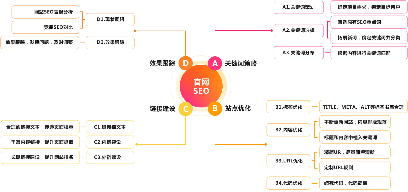 SEO營銷策略