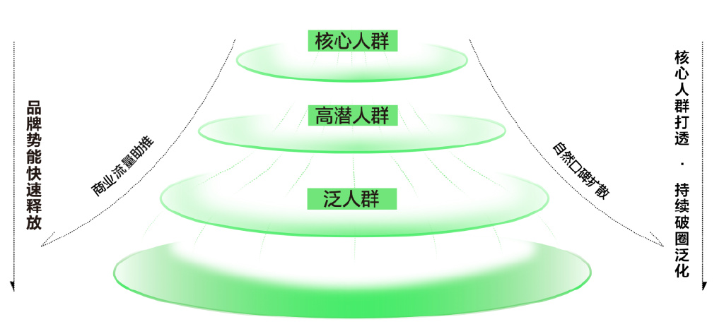 營(yíng)銷推廣-人群反漏斗模型