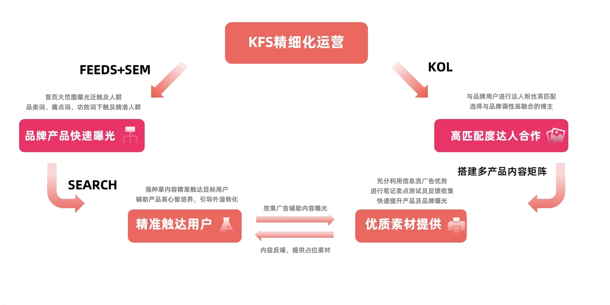 營(yíng)銷推廣-KFS產(chǎn)品種草組合投放方式