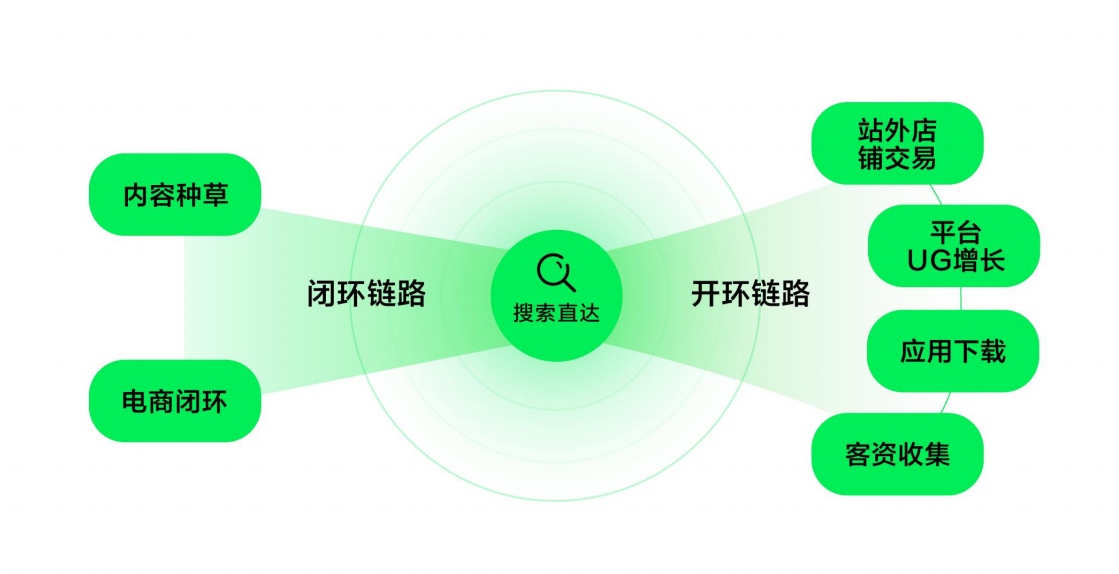 營(yíng)銷推廣-生活決策搜索